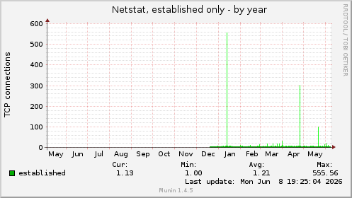 Netstat, established only
