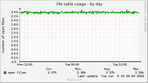 File table usage