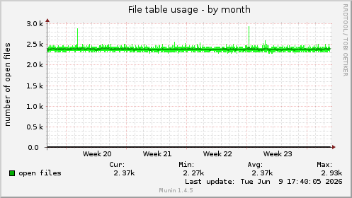File table usage