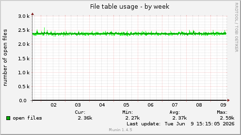 File table usage