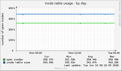 Inode table usage