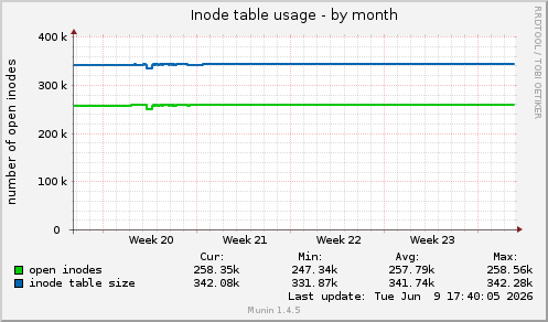 Inode table usage