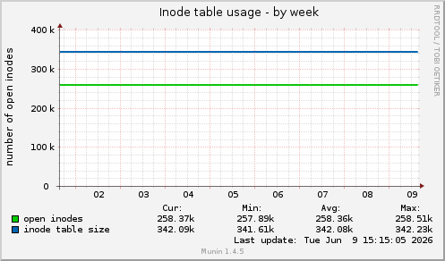 Inode table usage