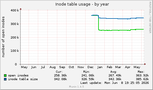 Inode table usage