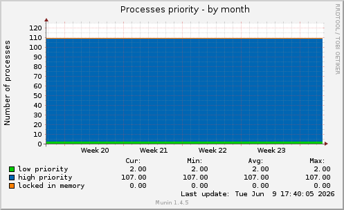Processes priority