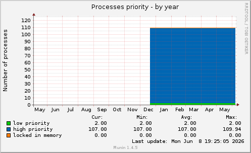Processes priority