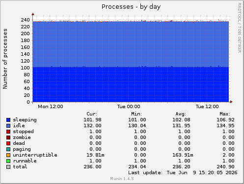 Processes