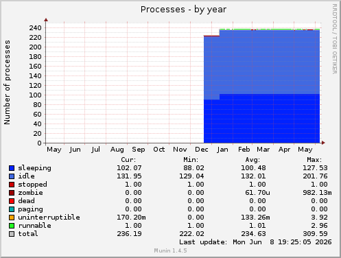 Processes