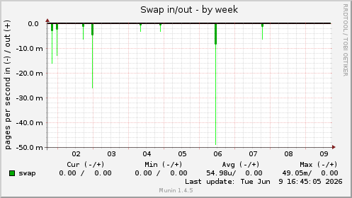 Swap in/out