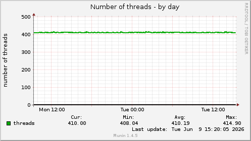 Number of threads