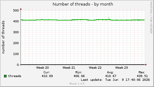 Number of threads