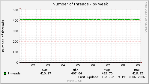 Number of threads
