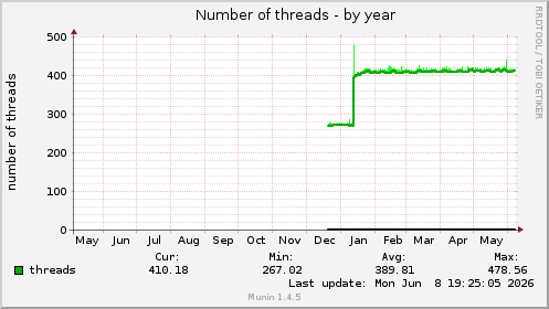 Number of threads