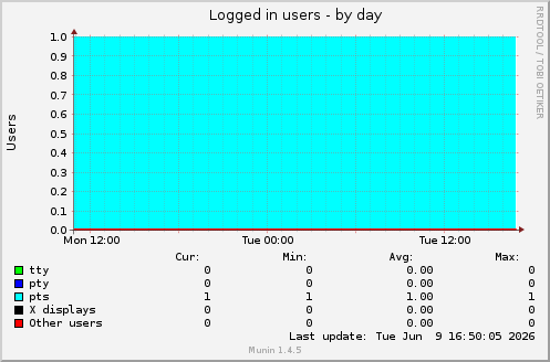 Logged in users