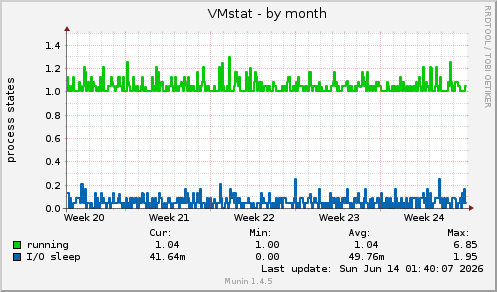 VMstat
