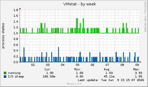 VMstat