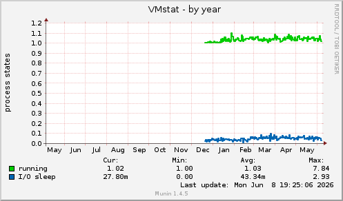 VMstat
