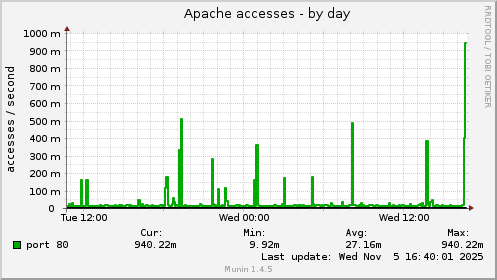 Apache accesses