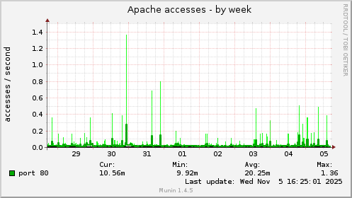 Apache accesses