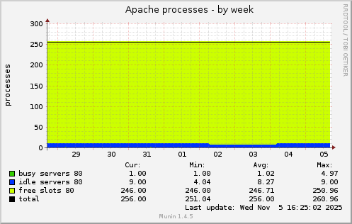 Apache processes