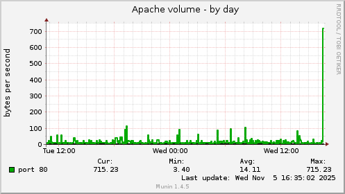 Apache volume