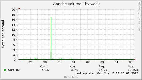 Apache volume