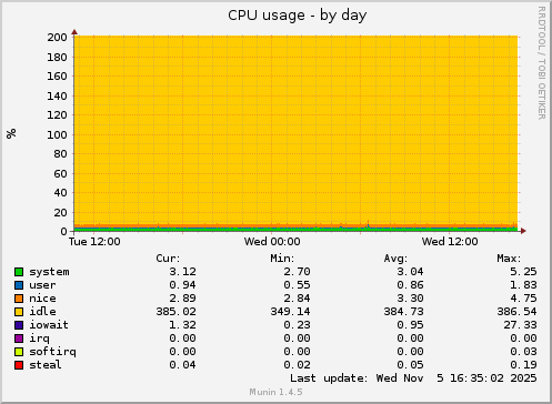 CPU usage