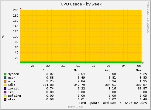 CPU usage