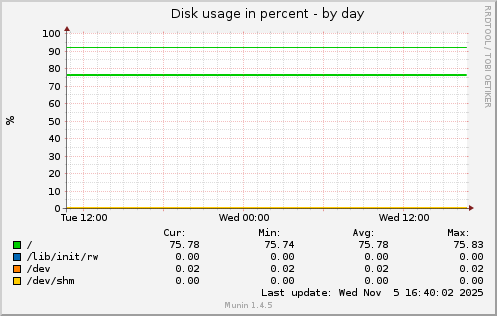 Disk usage in percent