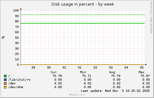Disk usage in percent