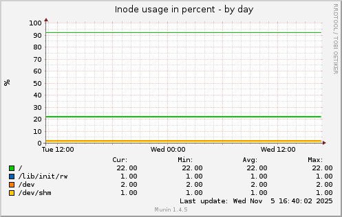 Inode usage in percent