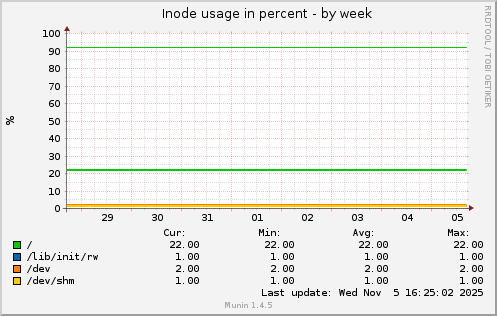 Inode usage in percent