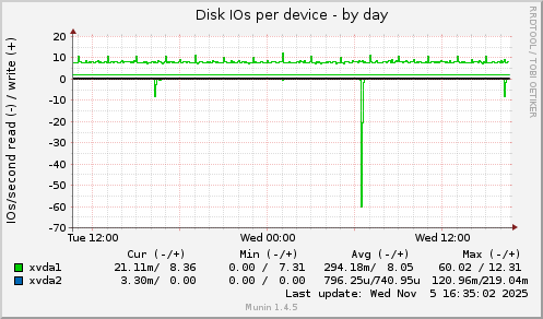 Disk IOs per device