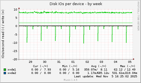 Disk IOs per device