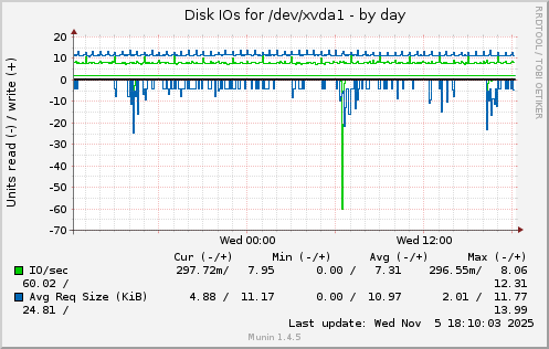 Disk IOs for /dev/xvda1