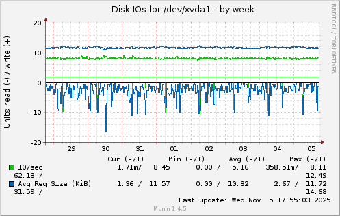 Disk IOs for /dev/xvda1
