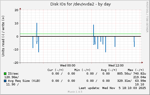 Disk IOs for /dev/xvda2