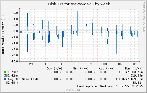 Disk IOs for /dev/xvda2