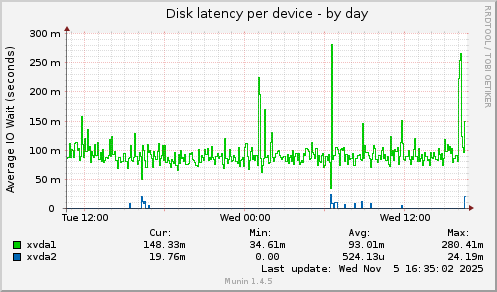 Disk latency per device