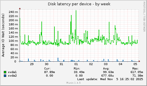 Disk latency per device