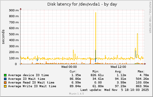 Disk latency for /dev/xvda1
