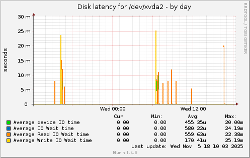 Disk latency for /dev/xvda2