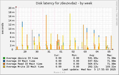 Disk latency for /dev/xvda2