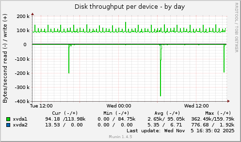 Disk throughput per device