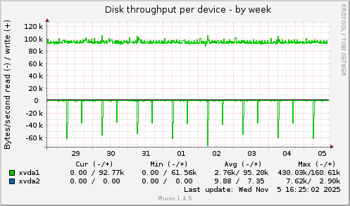 Disk throughput per device
