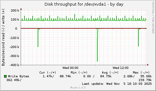Disk throughput for /dev/xvda1