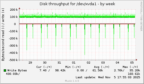 Disk throughput for /dev/xvda1