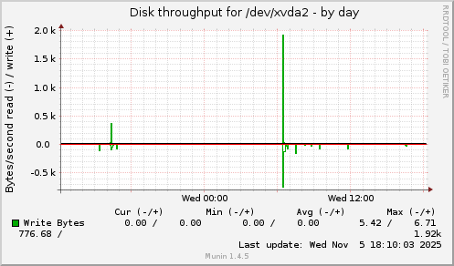 Disk throughput for /dev/xvda2