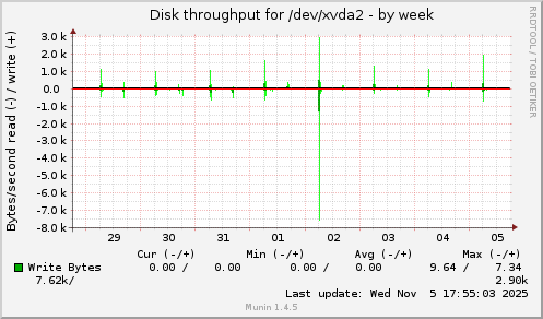 Disk throughput for /dev/xvda2