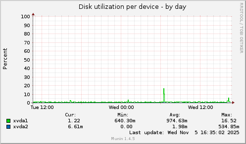 Disk utilization per device